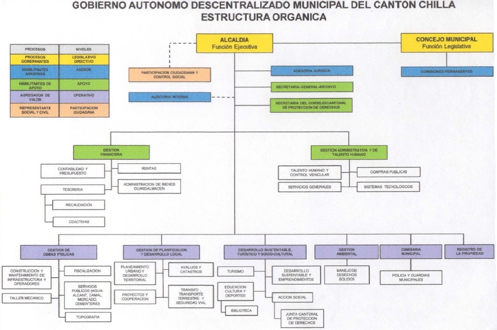Organigrama Estructural del GAD Municipal de Chilla